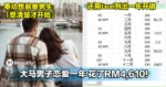 大马男子恋爱一年,花了RM4,610!奉劝想脱单的男生:「想清楚才开始拍拖」!